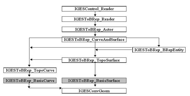 The structure of calls in reading IGES