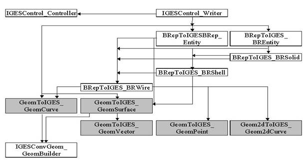 The class structure in writing IGES