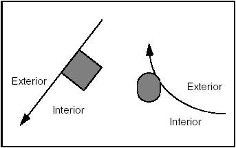 Exterior/Interior of a Line and a Curve