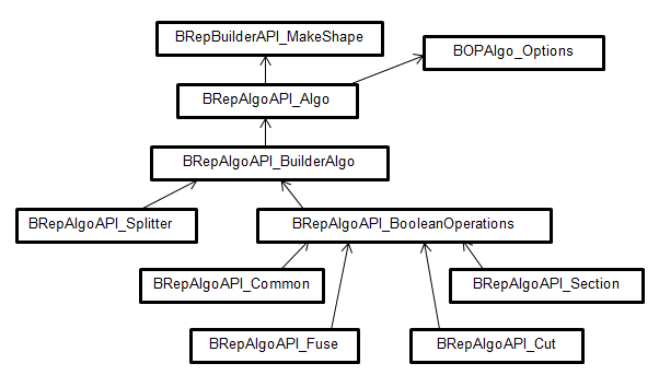 Diagram of BRepAlgoAPI package