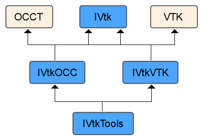 Dependencies of VIS packages